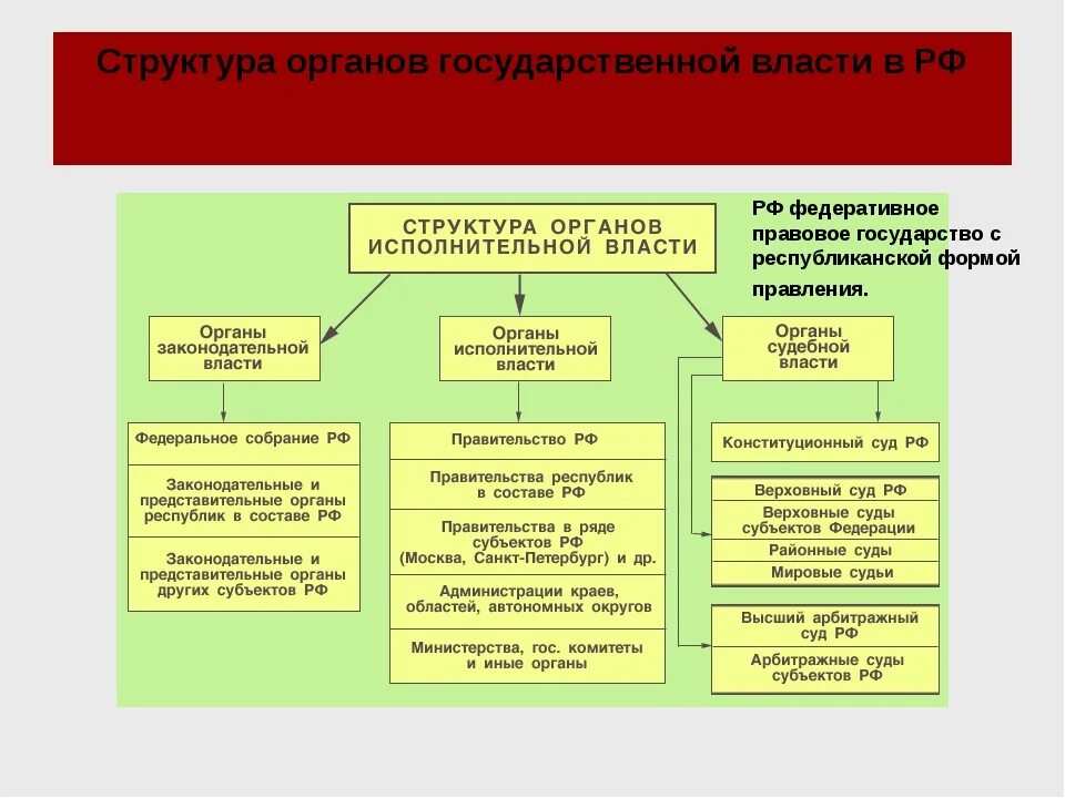 Органами государственной власти на территории РФ являются. Государственные органы власти структура органов власти. Система государственных органов власти 3 ветви власти в РФ. Структура высших органов власти в России.