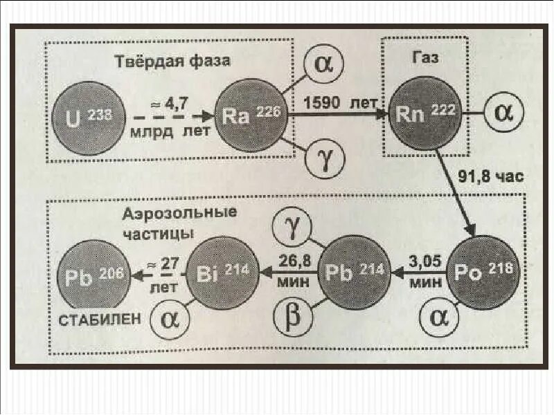 Во что превращается уран после распада. Распад урана 238. Период полураспада урана 235. Продукты распада урана 238. Период полураспада урана 238.