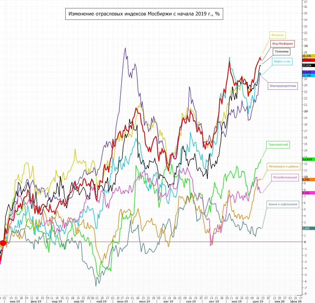 Отраслевые индексы. Отраслевые индексы Московской биржи. Отраслевые индексы акций. Изменение отраслевых индексов. Акции изменения за год