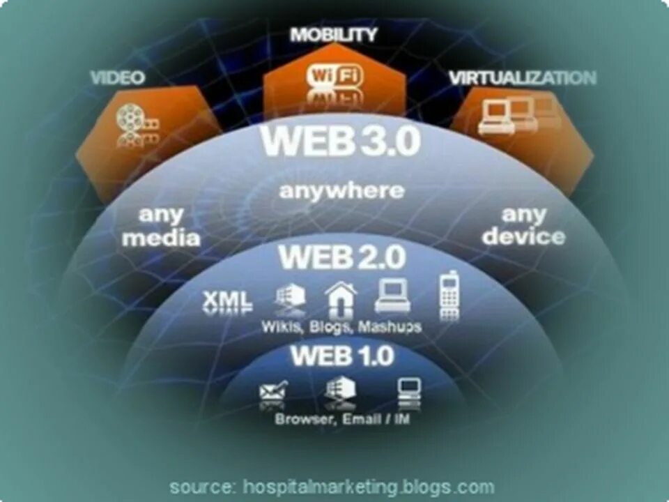 Web medium ru. Веб 3.0. Возможности web 3. Инфраструктура web 3. Интернет 2.0.