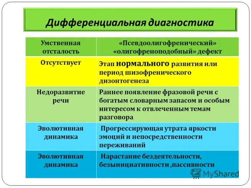 Обследование детей с умственной отсталостью. Таблица дифференциальная диагностика умственной отсталости. Дифференциальный диагноз умственной отсталости. Дифференциальная диагностика умственной отсталости у детей. Дифференциальный диагноз олигофрений.