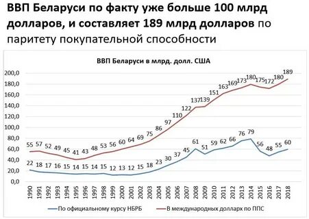 Какой ввп беларуси