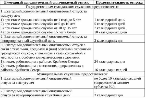 Дополнительный отпуск за выслугу лет госслужащим. Дополнительный отпуск за выслугу лет муниципальным служащим. Дополнительный отпуск муниципальному служащему за выслугу лет. Отпуск госслужащих количество дней. Отпуск в государственных учреждениях