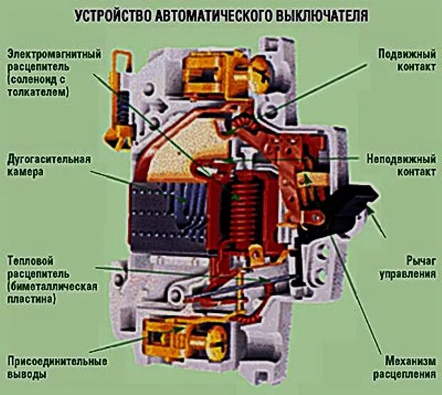 Принцип работы теплового расцепителя автоматического выключателя. Устройство предохранителей и автоматических выключателей. Автоматический выключатель конструкция принцип действия. Устройство автомата электрического однофазного. Не срабатывает автоматика