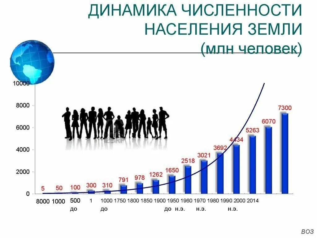 Динамика роста населения земли 1000 лет график. Как изменялось место россии в мировом населении