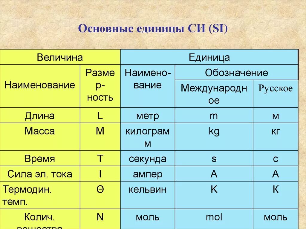 Что является единицей. Единицы измерения си в физике. Основные величины системы си.