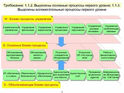 Основные процессы обеспечивающие процессы