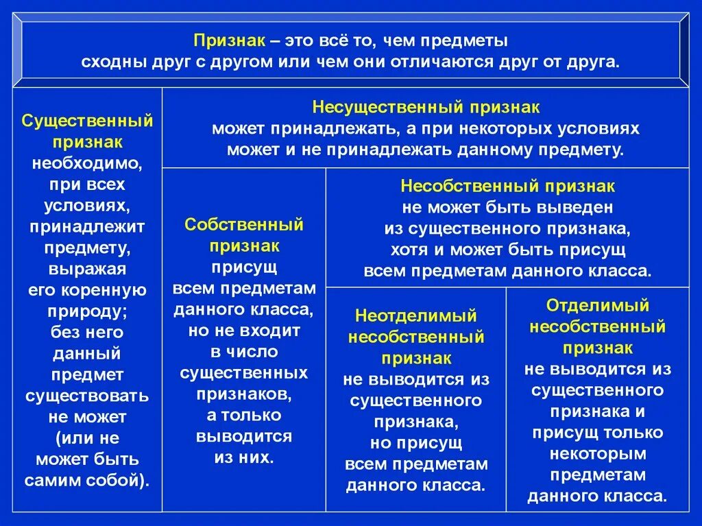 Существенный признак отличающий. Существенные и несущественные признаки предметов. Несущественный признак философии. Признак необходимое условие. Платон обоснование идеализма.