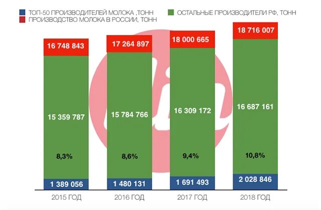 Крупнейшие производители молока в России. Самые крупные производители молока в России. Производство молока в России статистика. Крупнейшие производители молока в РФ. Крупнейший производитель молока