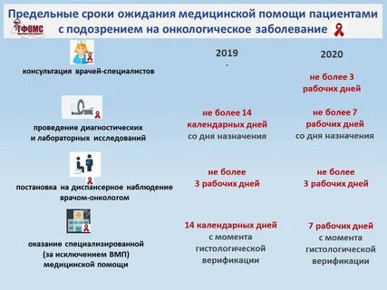 Срок ожидания операции