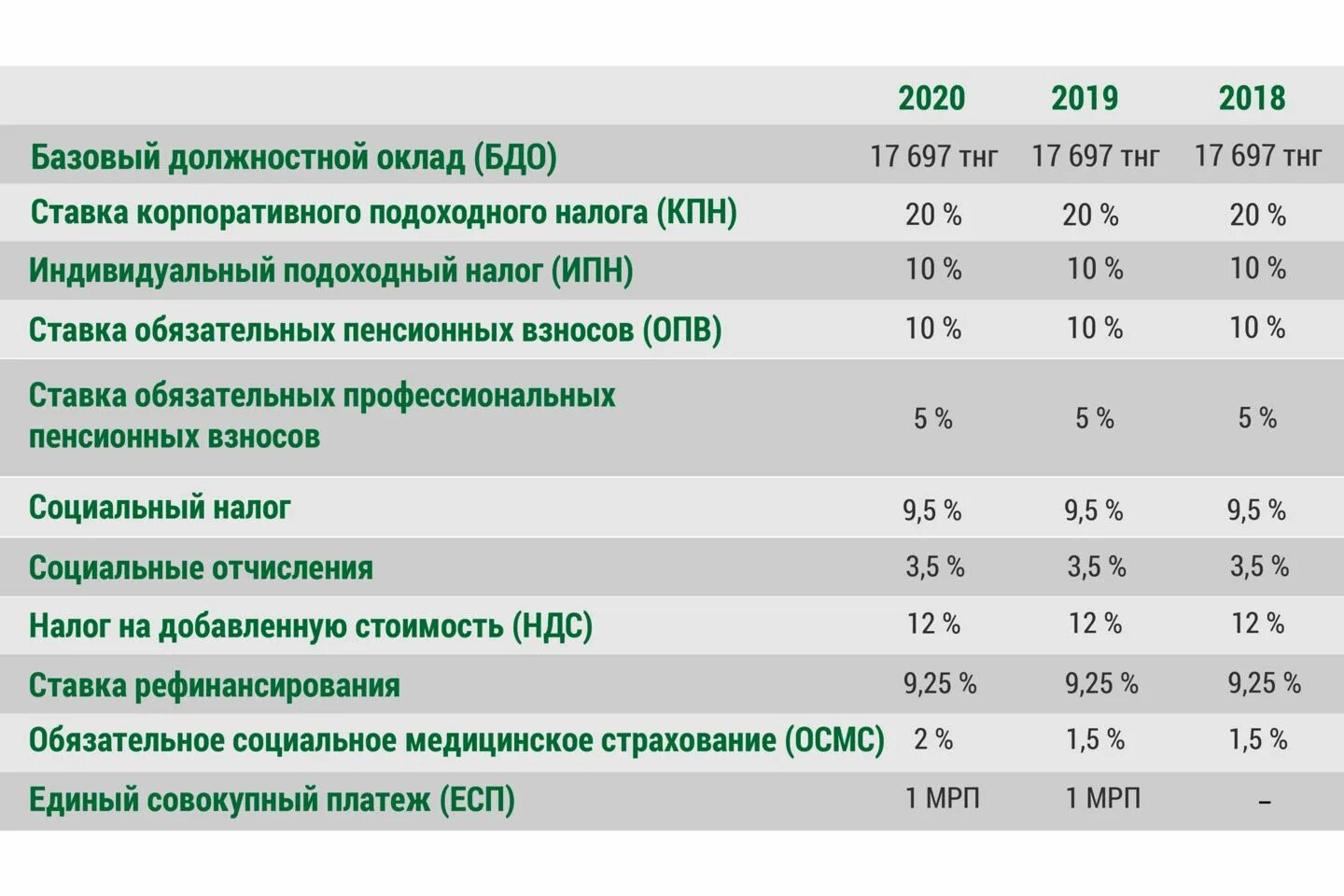 Казахстан НДФЛ налоги. Налоговые ставки таблица. Налоги в Казахстане в 2021 году. Налоги в Казахстане таблица. Зарплата в налоговой в 2024 году