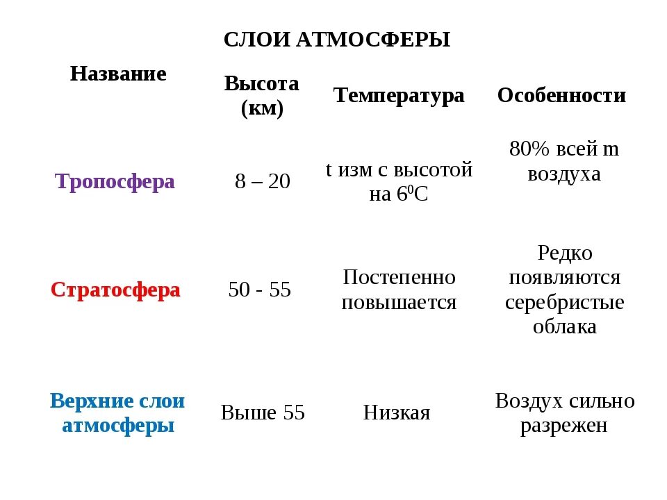 Таблица Тропосфера стратосфера Верхние слои атмосферы. Основные слои атмосферы и их характеристики таблица. Слои атмосферы таблица 6 класс. Строение атмосферы таблица.
