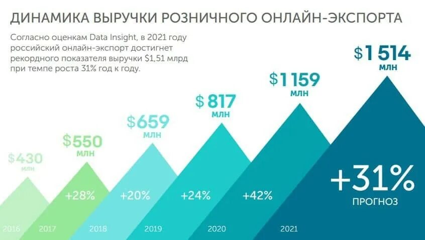 80 продажи выручки. Динамика выручки продаж КАМАЗ 2020. Экспорт вырос на две трети. Внешнеторговый оборот Азербайджана и России 2021.