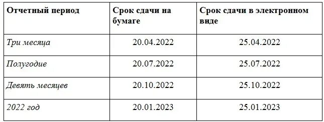 4-ФСС сроки сдачи в 2022 году. Сроки сдачи 4фсс в 2022 году таблица. Срок отчетности за 2022 год. Сроки отчетности в 2023 году таблица.