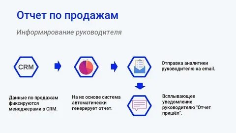 Реализация информирования