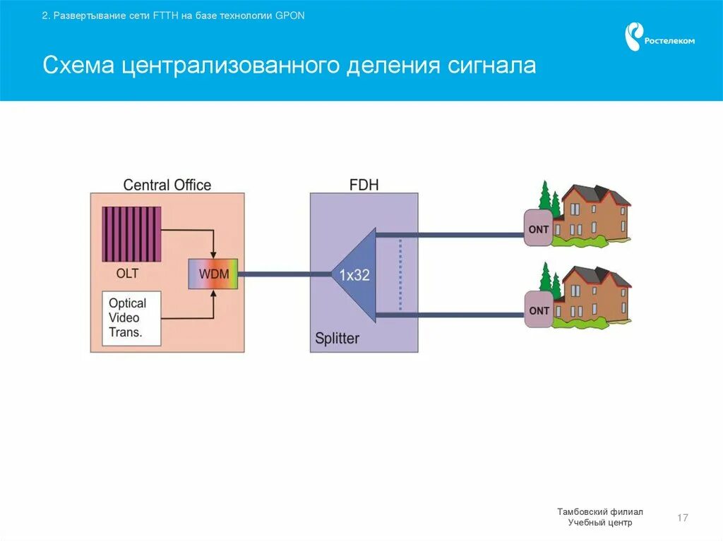 Абонентские gpon