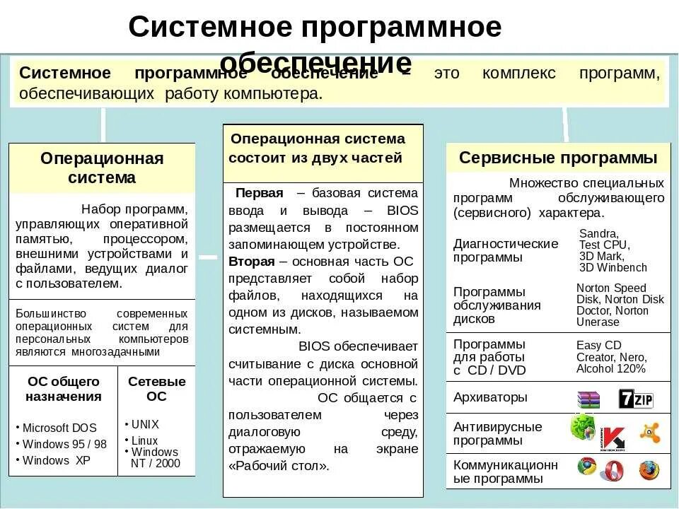 Есть ограничения на эти операции. Основные классы системных программ. Вид программного обеспечения примеры программ. Системное программное обеспечение примеры. Системное по примеры.