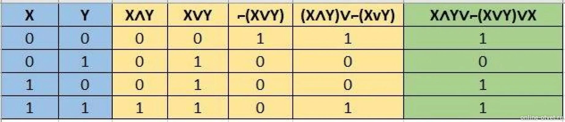 F x y x y информатика. F x y x y информатика