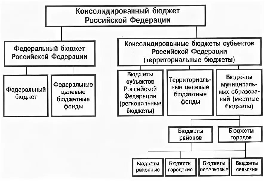 Свод бюджетов всех уровней бюджетной системы это. Свод бюджетов всех уровней бюджетной системы это