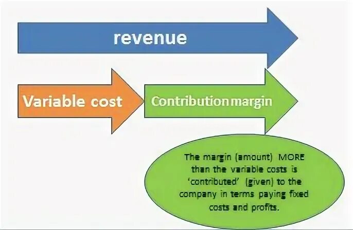 Make do contribution. Контрибуционная маржа. contribution margin. contribution margin формула. маржин контрибьюшен.