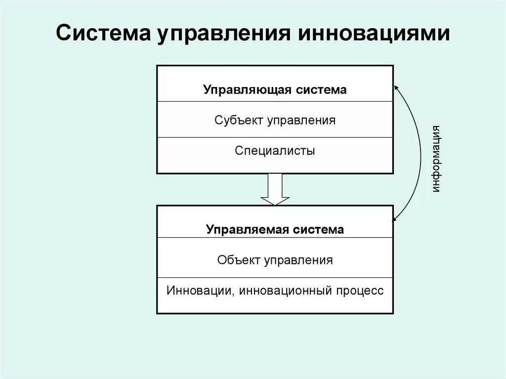 Инновационная система менеджмента. Управление инновациями. Система управления инновациями. Схема инновационного менеджмента. Управление это в менеджменте.