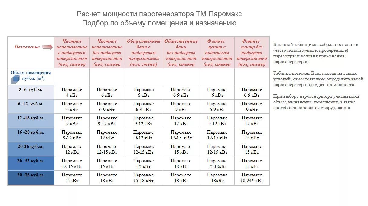 Паромакс парогенератор Neo. Парогенератор для хамама Паромакс Neo-интеллект 4 КВТ. Расчет мощности парогенератора для хамама. Парогенератор Паромакс 9 КВТ.