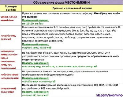 Ошибки связанные с образованием слов