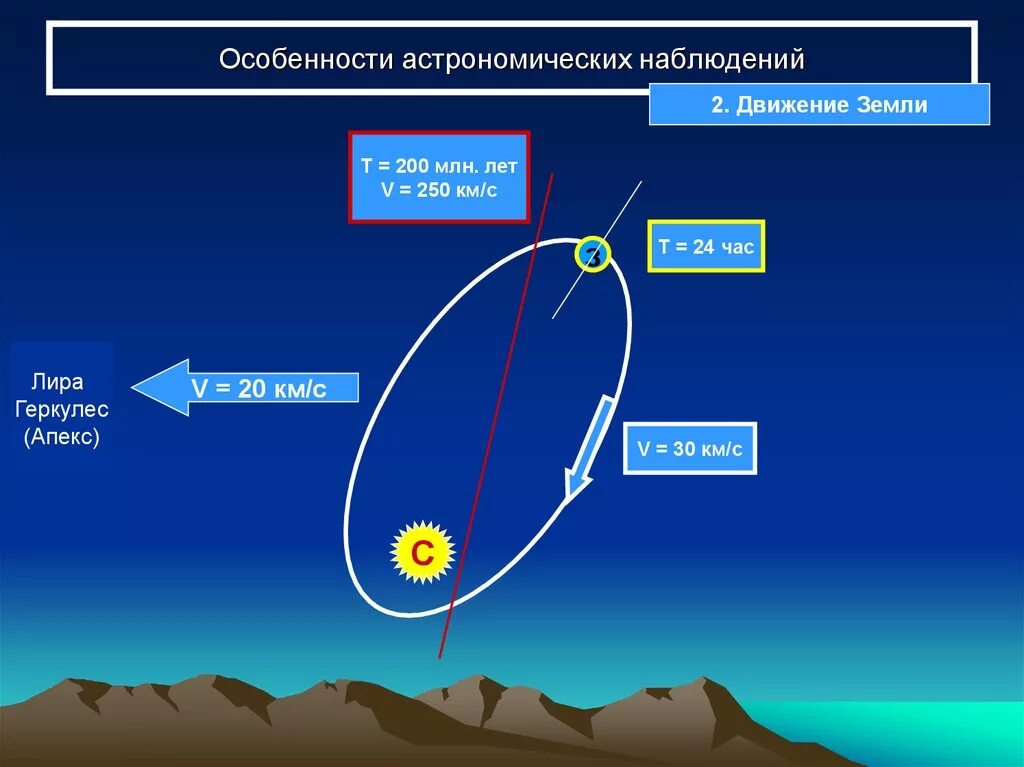 Передвижение по земле. Особенности астрономических наблюдений. Особенности наблюдения в астрономии. Апекс астрономия. Апекс солнца это в астрономии.