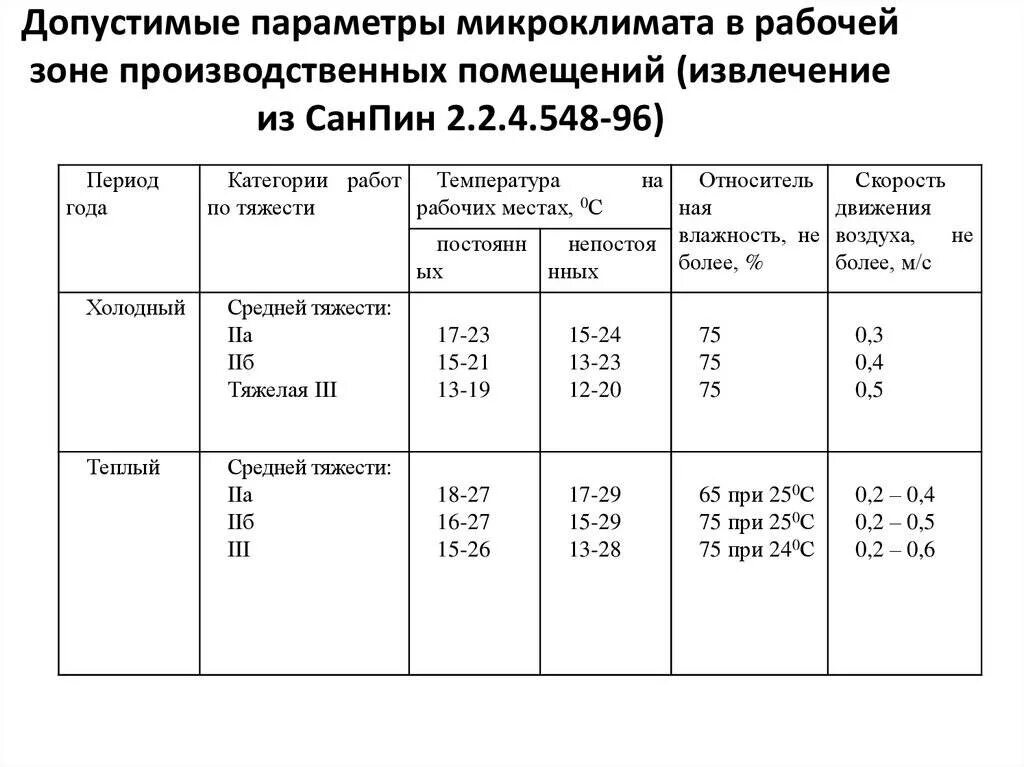 Скорость воздуха в зоне. Оптимальные значения параметров микроклимата в рабочей зоне. Нормы микроклимата на рабочем месте. Нормы по температурному режиму в производственных помещениях. Параметры микроклимата производственных помещений 3.2.