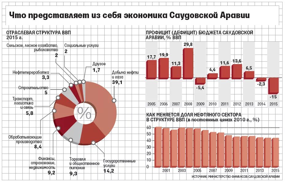 Экспорт налог на прибыль. Структура экономики ОАЭ 2020. Структура ВВП ОАЭ 2020. Структура ВВП Саудовской Аравии. Структура ВВП Эмиратов.