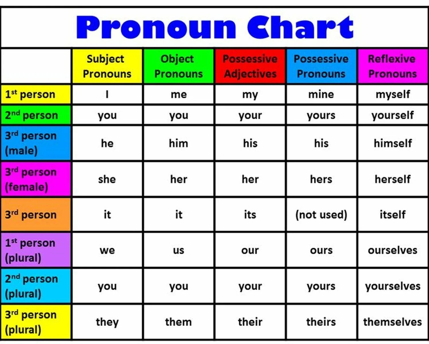 Grammar lists. Pronouns таблица. Pronouns in English. Personal pronouns таблица. Types of pronouns в английском языке.