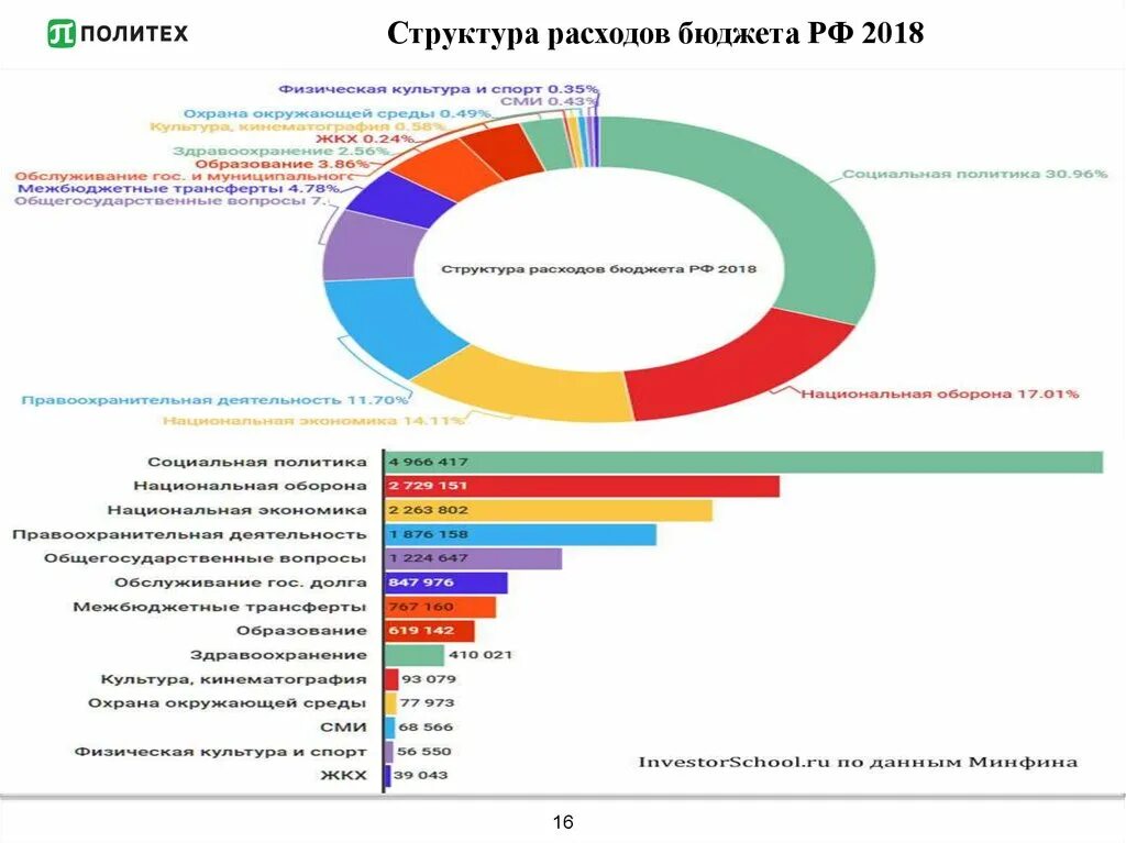 Гос бюджет рф. Структура расходов федерального бюджета РФ 2018. Структура бюджетных расходов РФ. Структура расходов бюджета России. Структура государственного бюджета России.