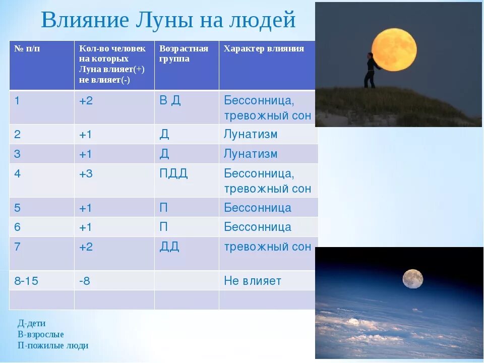 Сколько суток на луне. Влияние Луны на жизненные циклы человека. Влияние фаз Луны на человека. Как Луна влияет на человека. Луна влияет на человека.