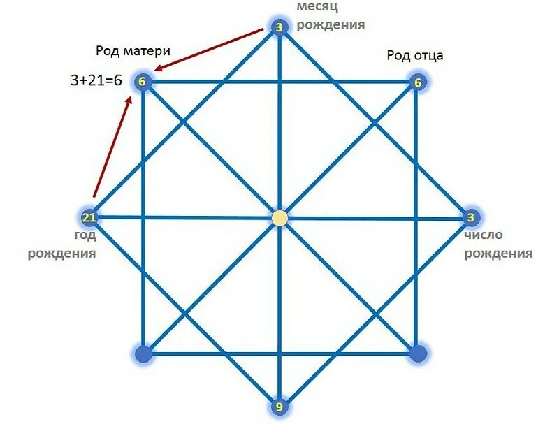 Рассчитать кармическую матрицу