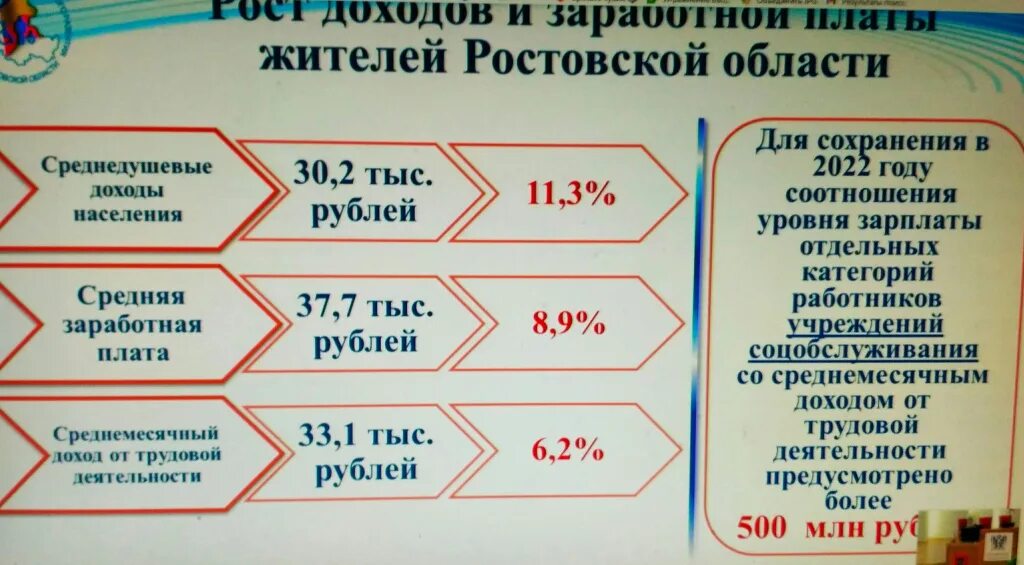 Бюджет Ростовской области на 2022. Бюджет Ростовской области на 2022 год. Бюджет Ростовской области на 2022 год презентация. Бюджет Ростовской области 2023.