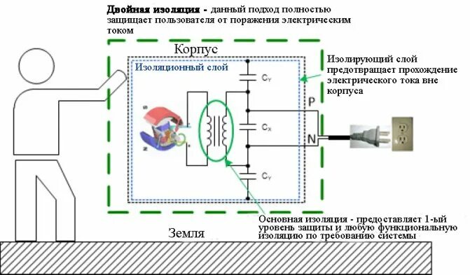 Что является определением термина двойная изоляция. Основная и дополнительная изоляция. двойной корпус изоляции схема. устройство двойной изоляции примеры. двойная изоляция в электроустановках.