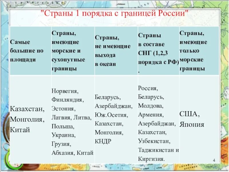 Государство второй группы. Таблица государства граничащие с Россией. Страны соседи России список. Страны первого порядка граничащие с Россией. Страны первого порядка России.