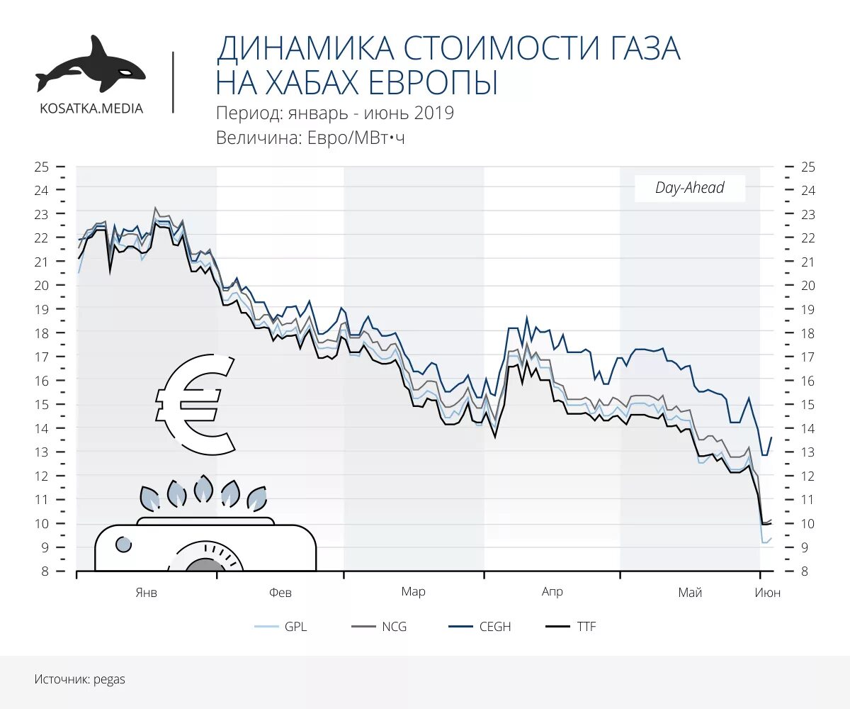 Тикеры на бирже. График природного газа на бирже. Мировые цены на газ график по годам. Стоимость газа в европе диаграмма. Тарифы на газ в 2022 динамика.