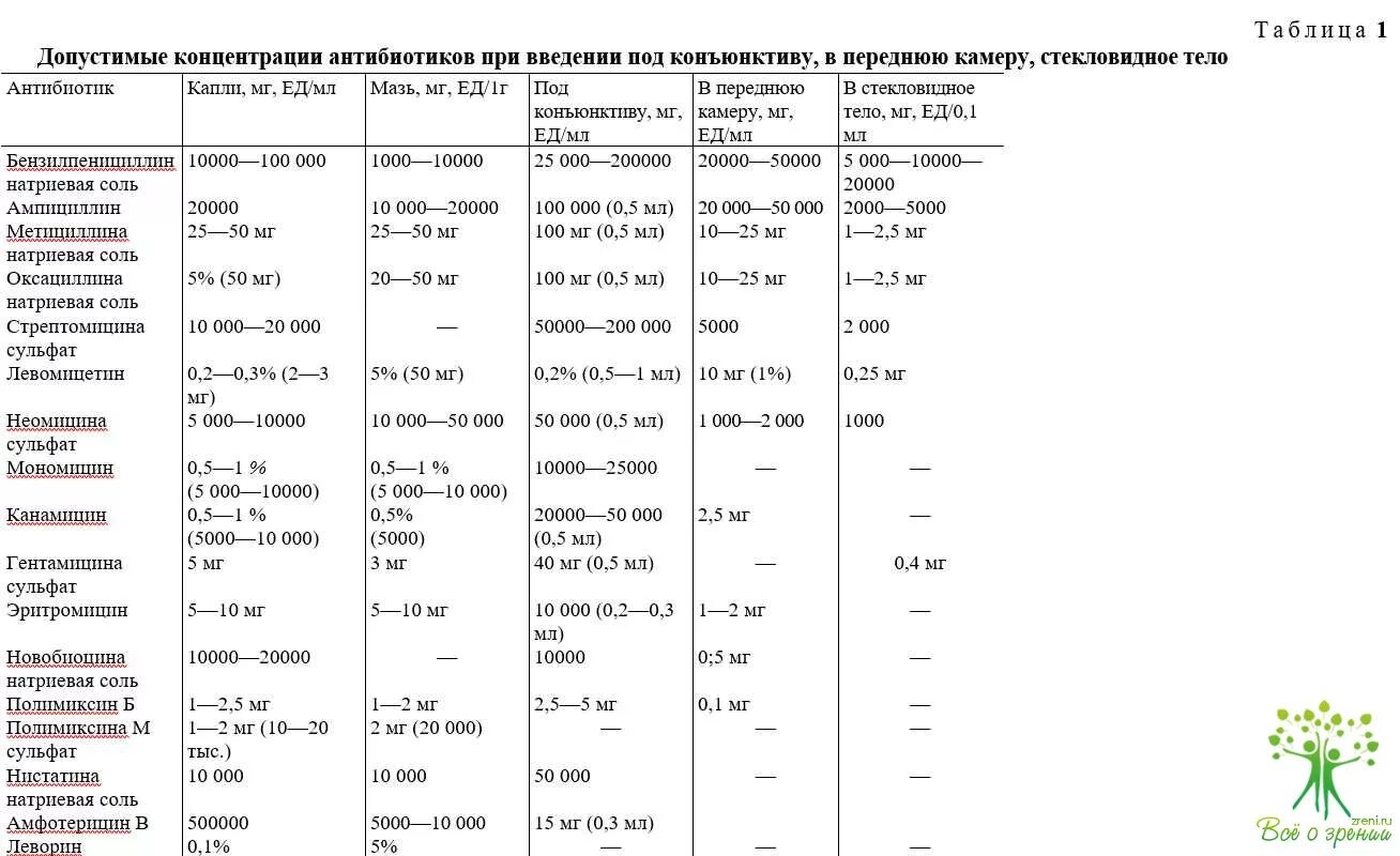 Таблица ед антибиотиков. Таблица единиц действия антибиотиков. Таблица единиц массы антибиотики. Таблица антибиотиков 1:1.