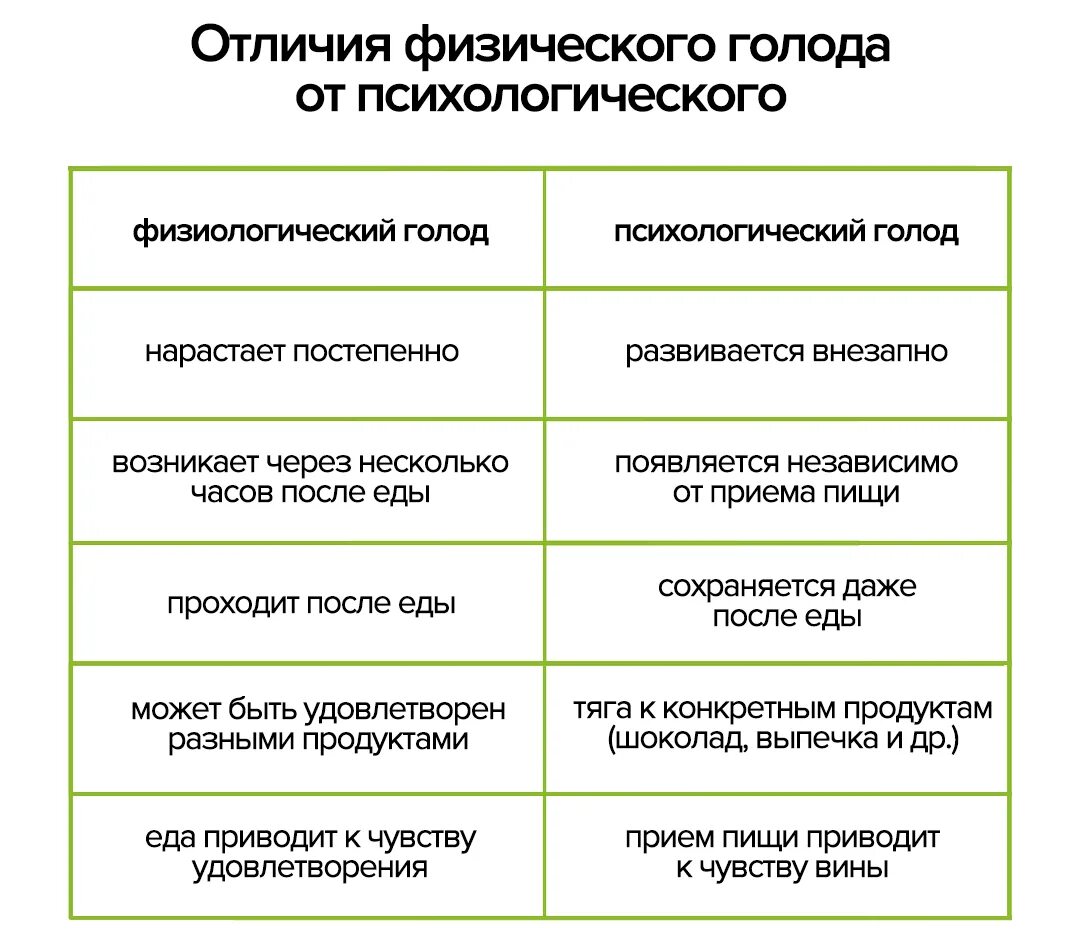 Признаки физического голода. Психологический и физиологический голод. Физический голод и эмоциональный голод. Отличие эмоционального голода от физического. Как отличить голод