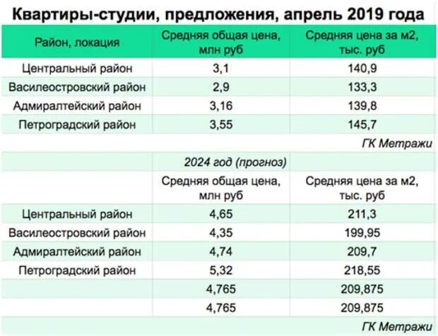 Сколько стоило снять. Средняя стоимость квартиры в Петербурге. Сколько квадратных метров жилых помещений в Петербурге. Сколько стоит квадратный метр в СПБ. Средняя стоимость квартир в центре в Питере.