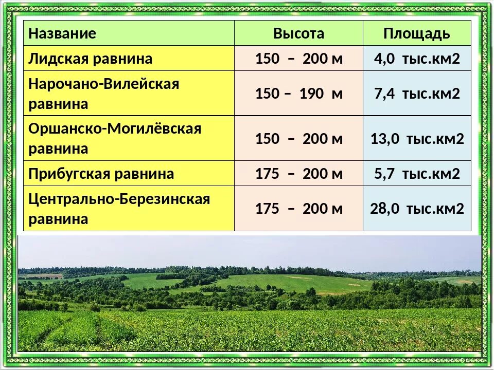 Низменности и возвышенности Беларуси. Низменности и их высота с названиями. Название равнин. Белоруссия форма рельефа. 1 тыс км2