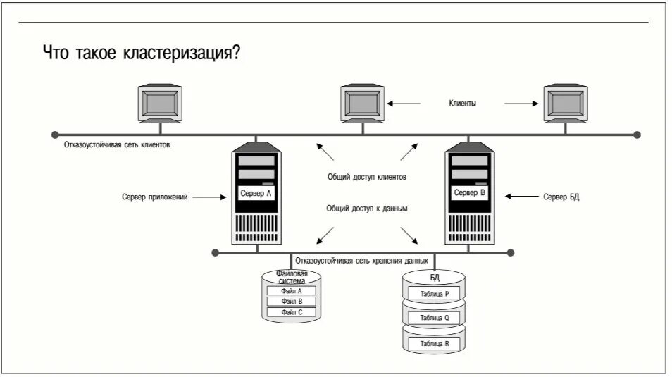 Схема отказоустойчивой сети. Отказоустойчивый кластер серверов. Отказоустойчивое СХД. Схема отказоустойчивого кластера с СХД. Сервер ккт