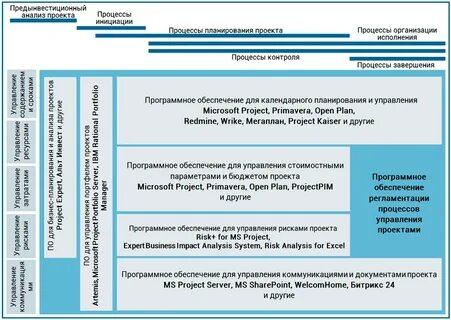 Программное обеспечение процессов управления проектами