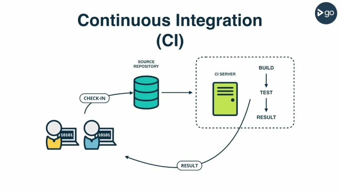 Devops методология. Continuous deployment схема. Кода интеграции. Интеграция данных. Кода интеграции.
