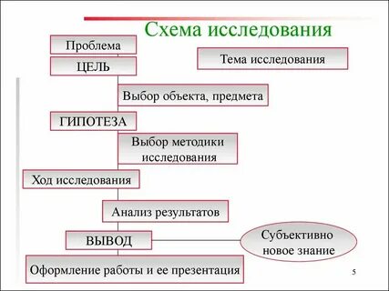 Схема предмета исследования