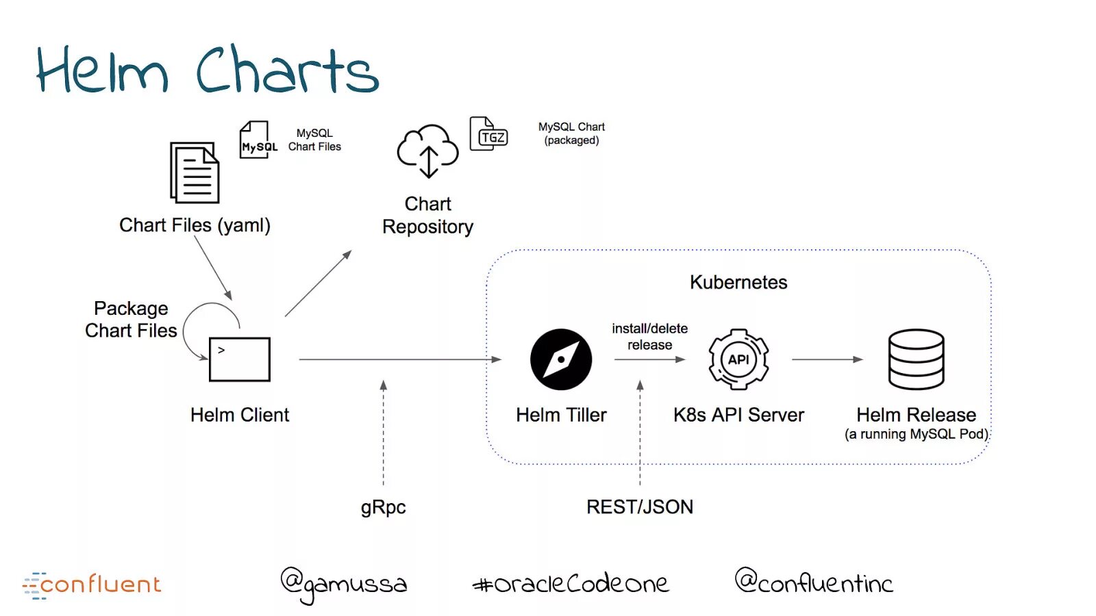 Helm config. Helm chart. apache kubernetes. kafka на диаграмме. kubernetes kafka.