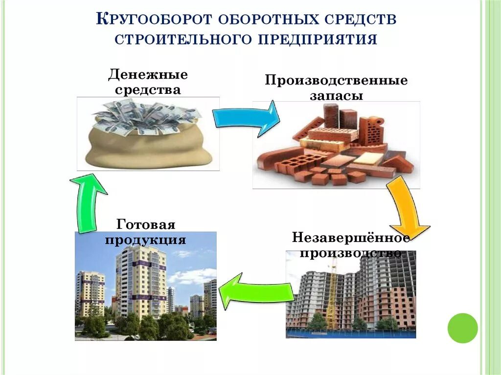 Оборотные средства примеры. Оборотные производственные фонды примеры. Примеры основных и оборотных средств. Примеры оборотных средств организации.. Капитал оборотные средства организаций