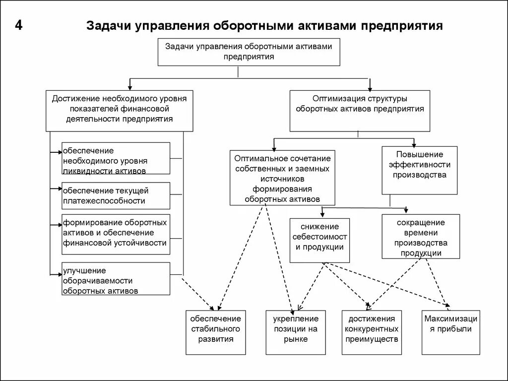 Управление оборотными активами организации. Методы управления оборотными активами предприятия. Классификация оборотных активов схема. Задачи управления оборотными активами. Типы оборотных активов