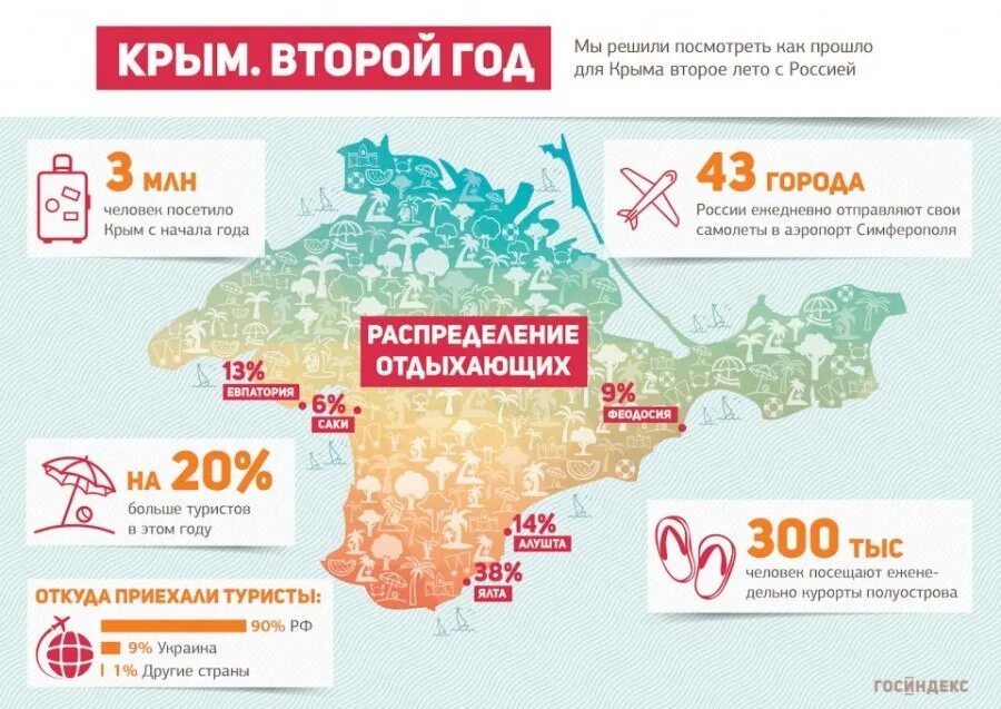 Достижения Крыма. Достижения в Крыму за 7 лет. Туризм Крым в цифрах. Карта достижения Крыма. Главные изменения в крыму после 2014 года